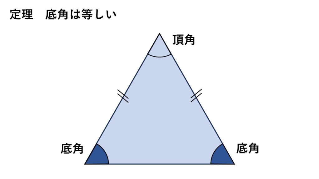 二等辺三角形の定理
底角は等しい